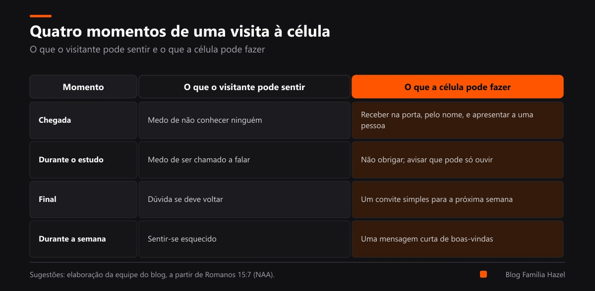 Tabela com quatro momentos de uma visita à célula, o que o visitante pode sentir em cada um e o que a célula pode fazer