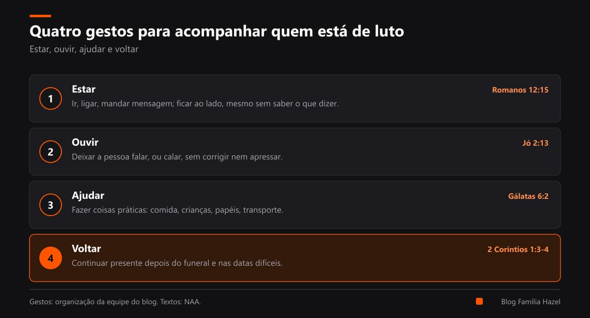 Quatro gestos para acompanhar quem está de luto: estar, ouvir, ajudar e voltar, cada um com um texto bíblico