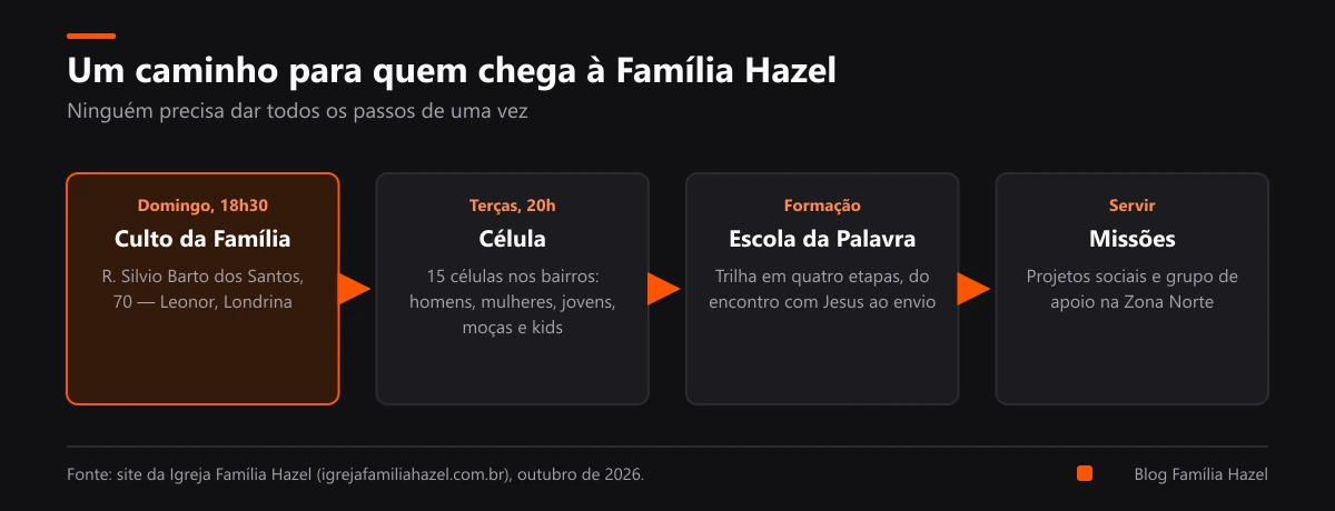 Caminho de quem chega à Igreja Família Hazel: Culto da Família, célula, Escola da Palavra e servir