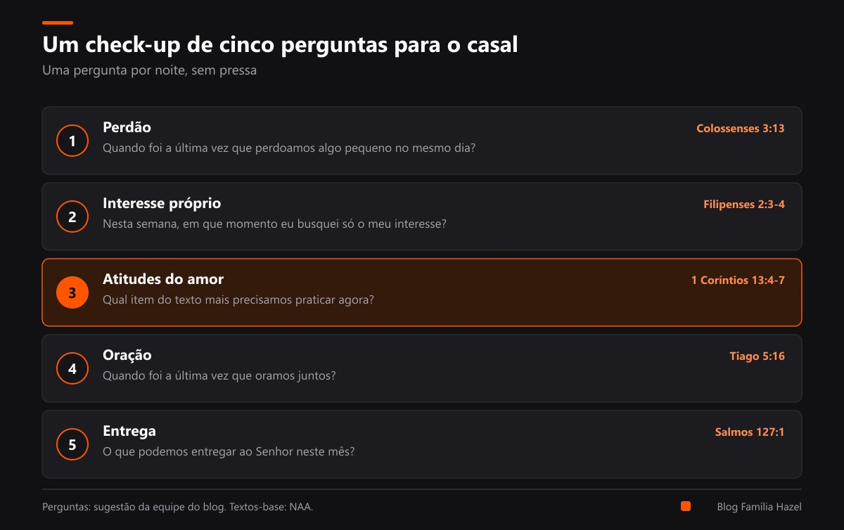 Check-up de cinco perguntas para o casal, ligadas a textos de Colossenses, Filipenses, 1 Coríntios, Tiago e Salmos