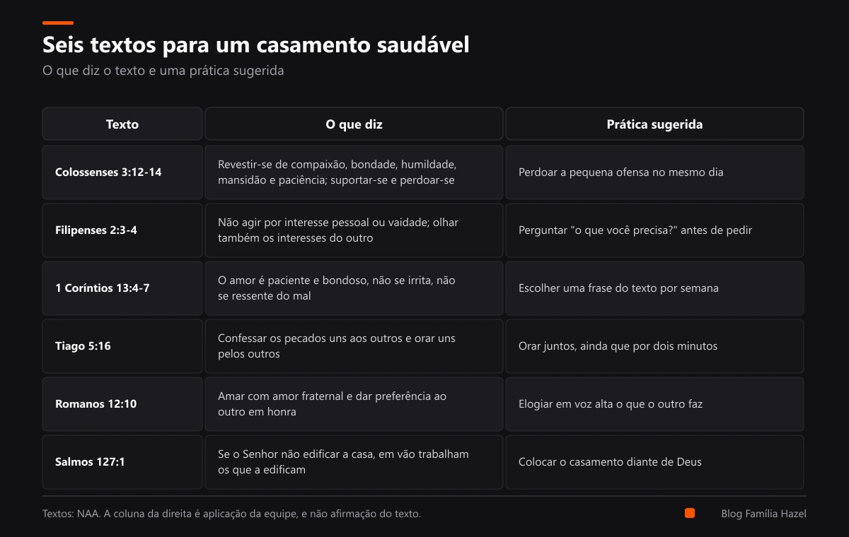 Tabela com seis textos da Bíblia para um casamento saudável e uma prática sugerida para cada um