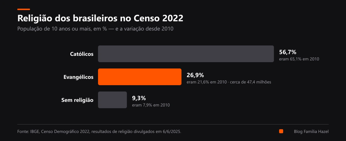Gráfico de barras com a religião dos brasileiros no Censo 2022: católicos 56,7%, evangélicos 26,9% e sem religião 9,3%