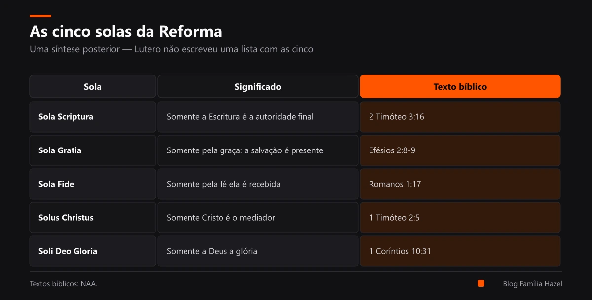 Tabela das cinco solas da Reforma, com o significado e o texto bíblico de cada uma