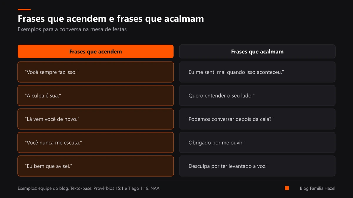 Quadro com cinco frases que acendem o conflito em família e cinco frases que acalmam, em duas colunas