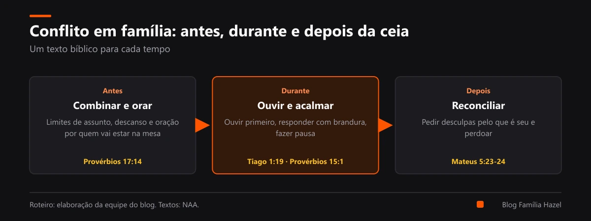 Três tempos para o conflito em família nas festas: antes, durante e depois da ceia, com um texto para cada