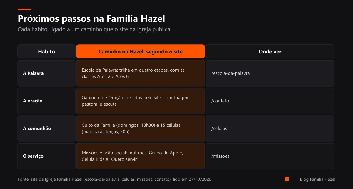 Tabela com os quatro hábitos de quem cresce na fé e o caminho correspondente na Família Hazel, segundo o site