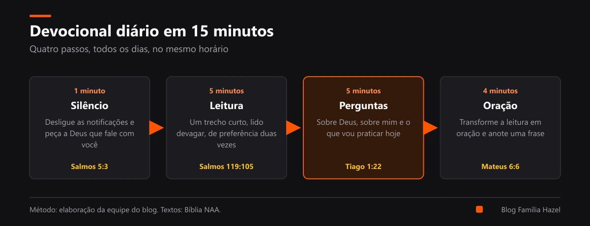O método do devocional diário em quatro passos: silêncio, leitura, perguntas e oração, com o tempo de cada um