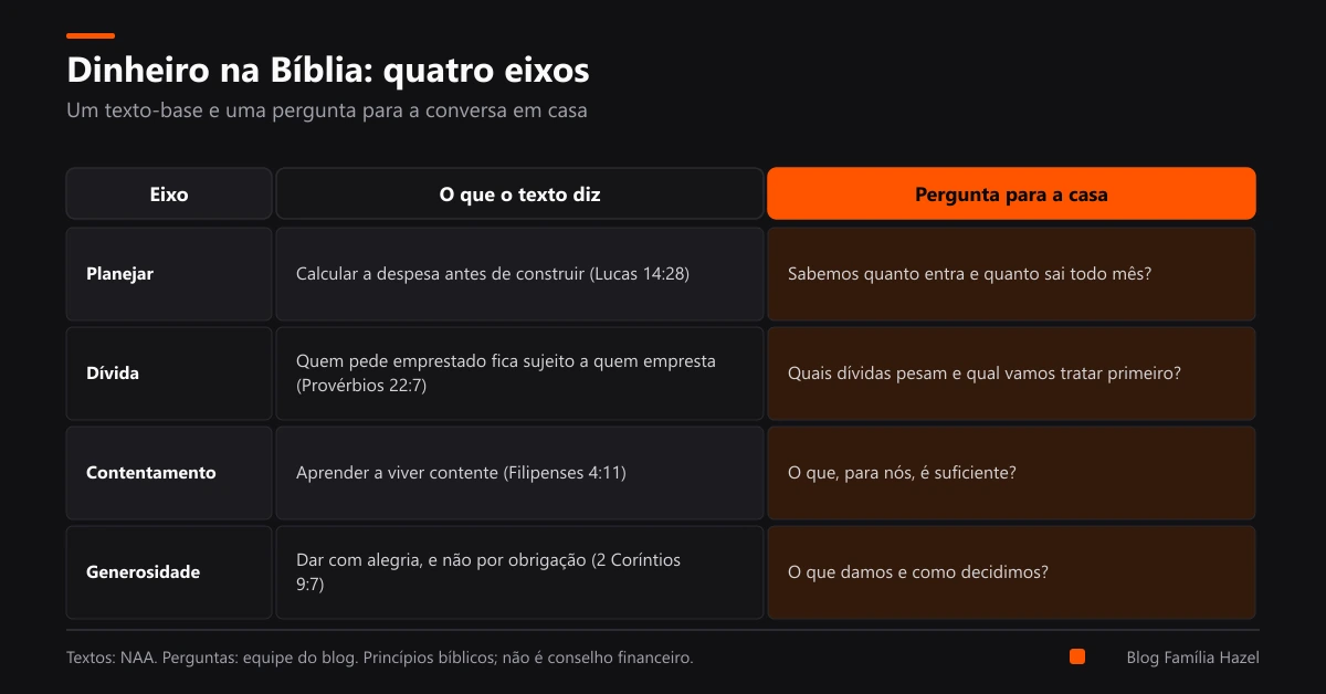 Tabela com os quatro eixos do dinheiro na Bíblia: planejar, dívida, contentamento e generosidade, com texto e pergunta