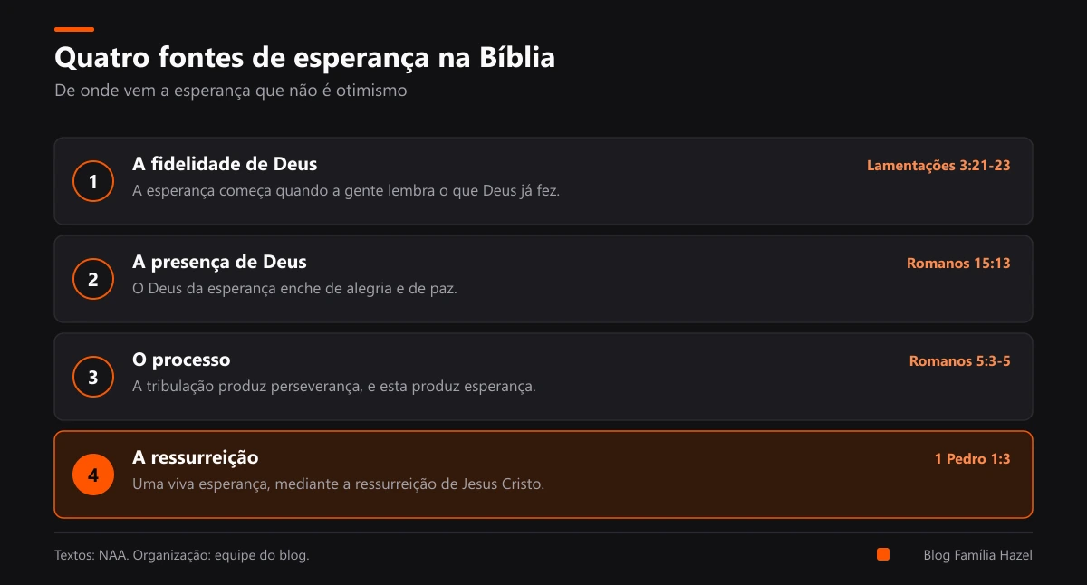Quatro fontes de esperança na Bíblia: fidelidade, presença, processo e ressurreição de Jesus, com um texto para cada