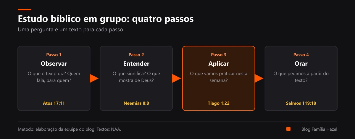 Quatro passos do estudo bíblico em grupo: observar, entender, aplicar e orar, cada um com uma pergunta e um texto