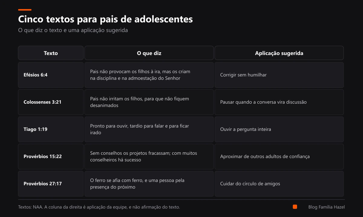 Cinco textos bíblicos para pais de adolescentes, com o que cada um diz: Efésios, Colossenses, Tiago e Provérbios