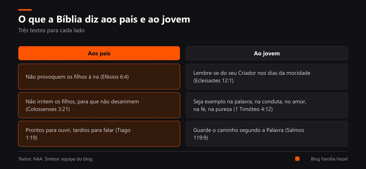 Lado a lado, o que a Bíblia diz aos pais (Efésios, Colossenses, Tiago) e ao jovem (Eclesiastes, 1 Timóteo, Salmos)