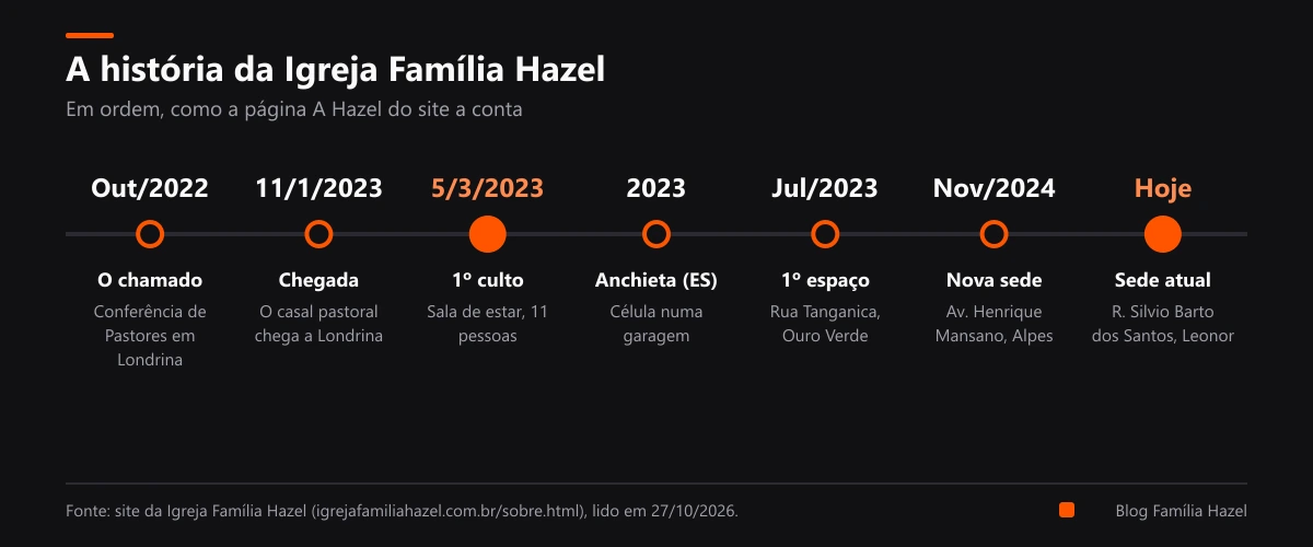 Linha do tempo da Igreja Família Hazel: chamado em 2022, chegada e primeiro culto em 2023, Anchieta, duas mudanças de sede