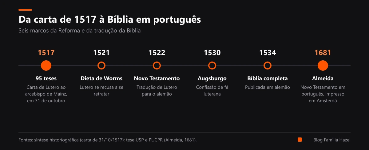 Linha do tempo da Reforma Protestante de 1517 a 1681: 95 teses, Dieta de Worms, Novo Testamento em alemão, Confissão de Augsburgo, Bíblia completa e Novo Testamento de Almeida