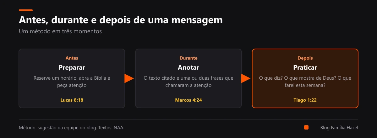 Um método em três momentos para aproveitar uma mensagem: antes, durante e depois, com os textos bíblicos de cada um