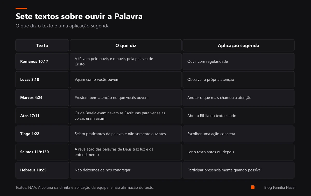 Tabela com sete textos da Bíblia sobre ouvir a Palavra e uma aplicação sugerida para cada um