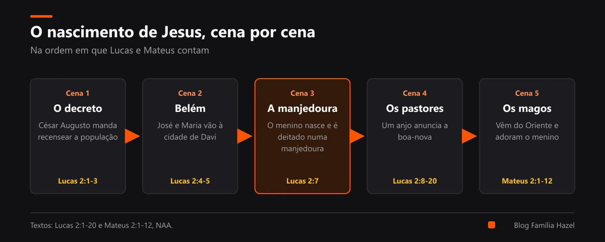 Cenas do nascimento de Jesus: o decreto, Belém, a manjedoura, os pastores e os magos, com a referência de cada uma