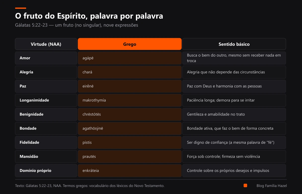 Tabela com as nove virtudes do fruto do Espírito, a palavra grega de cada uma e o seu sentido