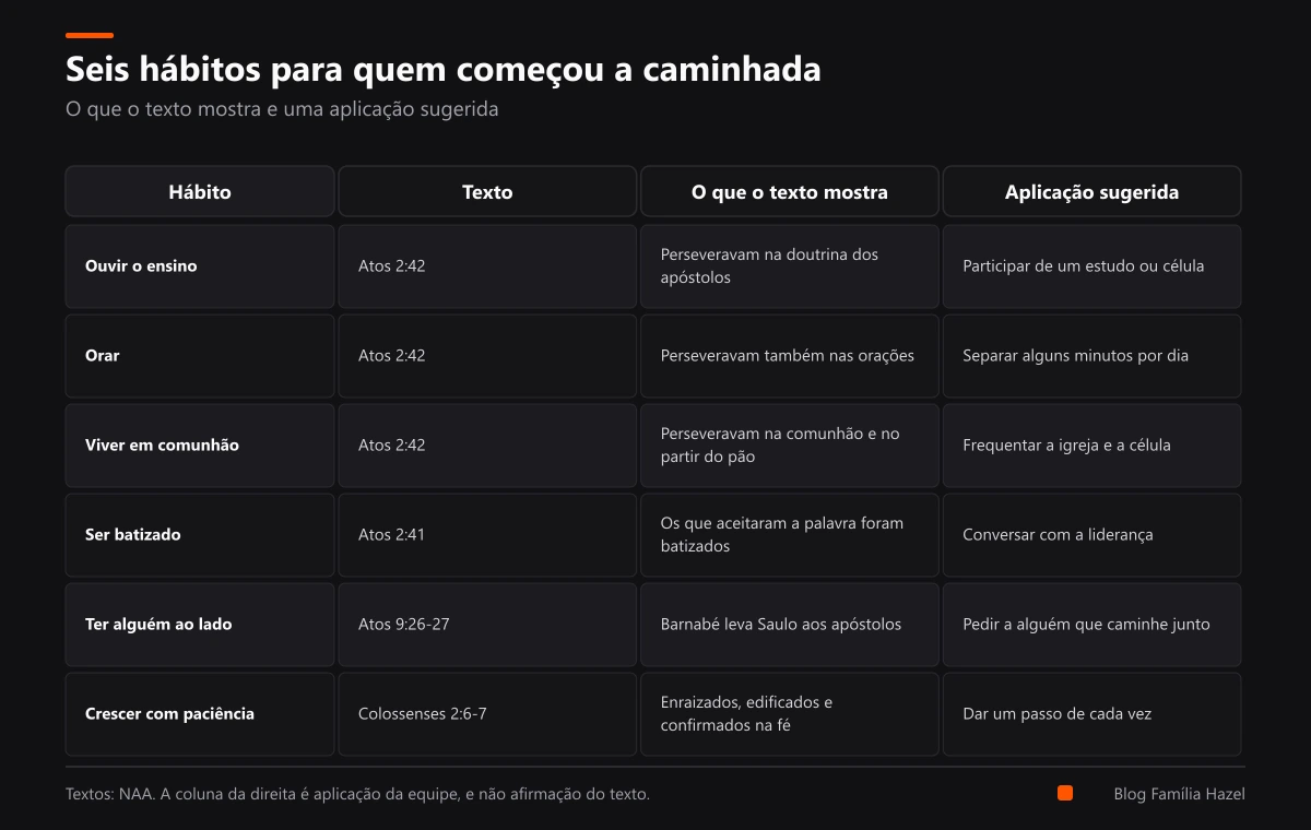 Tabela com seis hábitos para o novo convertido, com o texto bíblico de cada um e uma aplicação sugerida