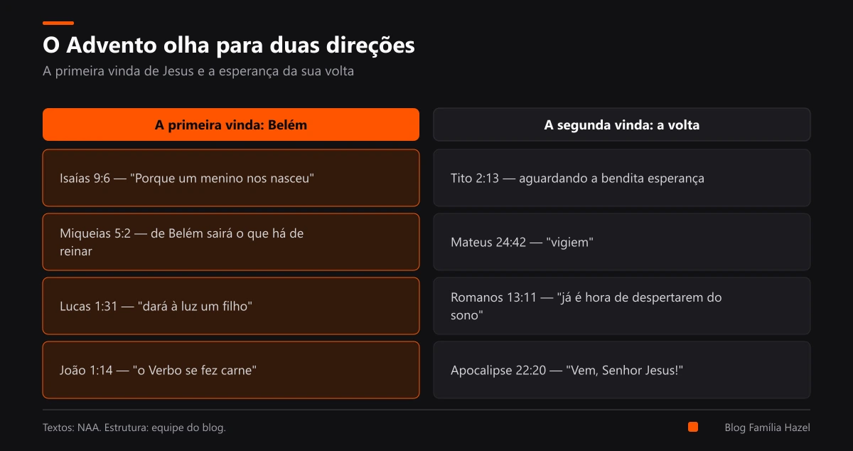 Quadro com as duas vindas de Jesus no Advento: a primeira, em Belém, e a segunda, a volta, cada uma com textos bíblicos