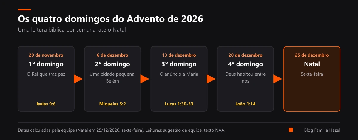 Calendário do Advento de 2026 com os quatro domingos, a leitura bíblica de cada um e o Natal em 25 de dezembro