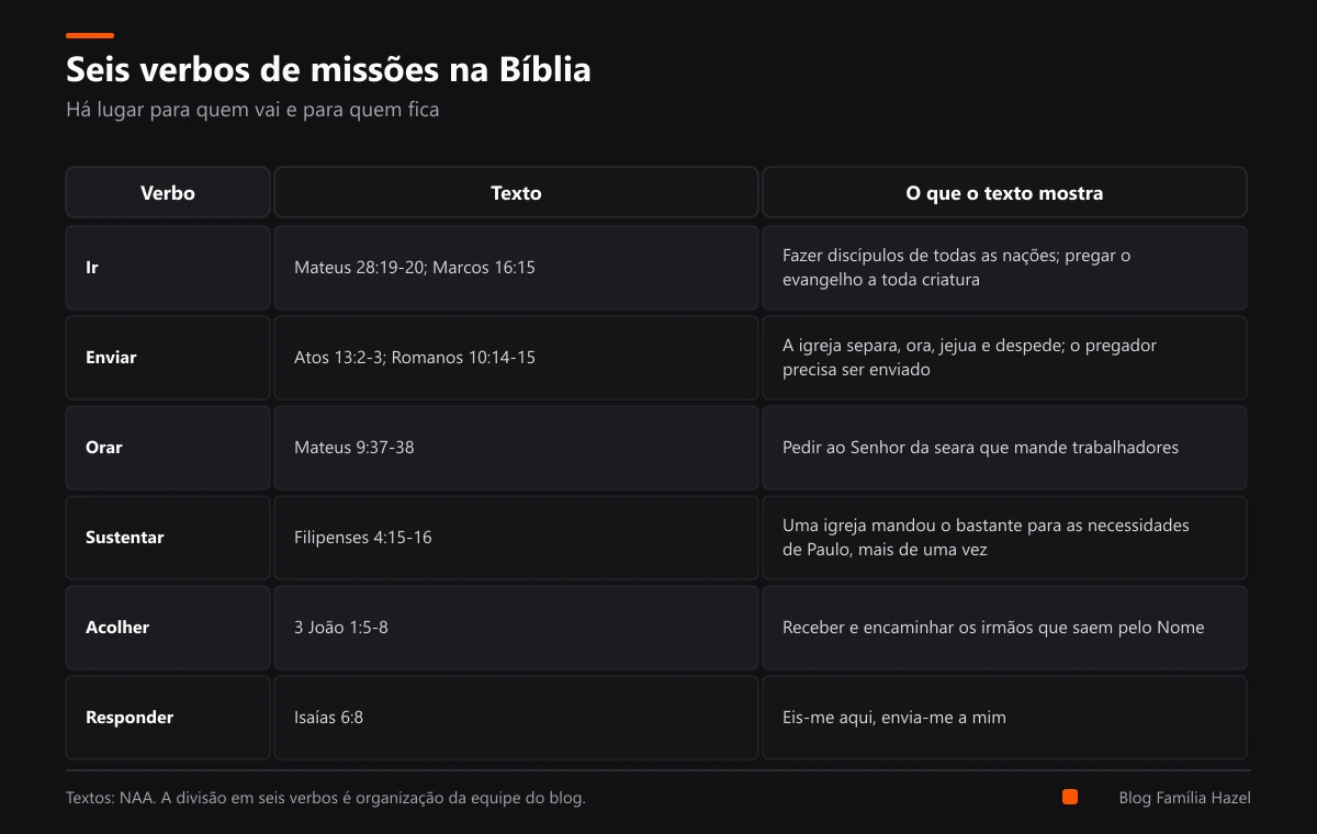 Seis verbos de missões na Bíblia: ir, enviar, orar, sustentar, acolher e responder, com os textos de cada um