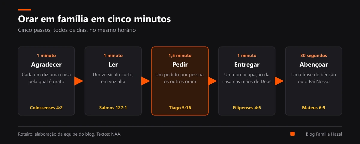 Roteiro de cinco passos para orar em família em cinco minutos: agradecer, ler uma frase, pedir, entregar e abençoar