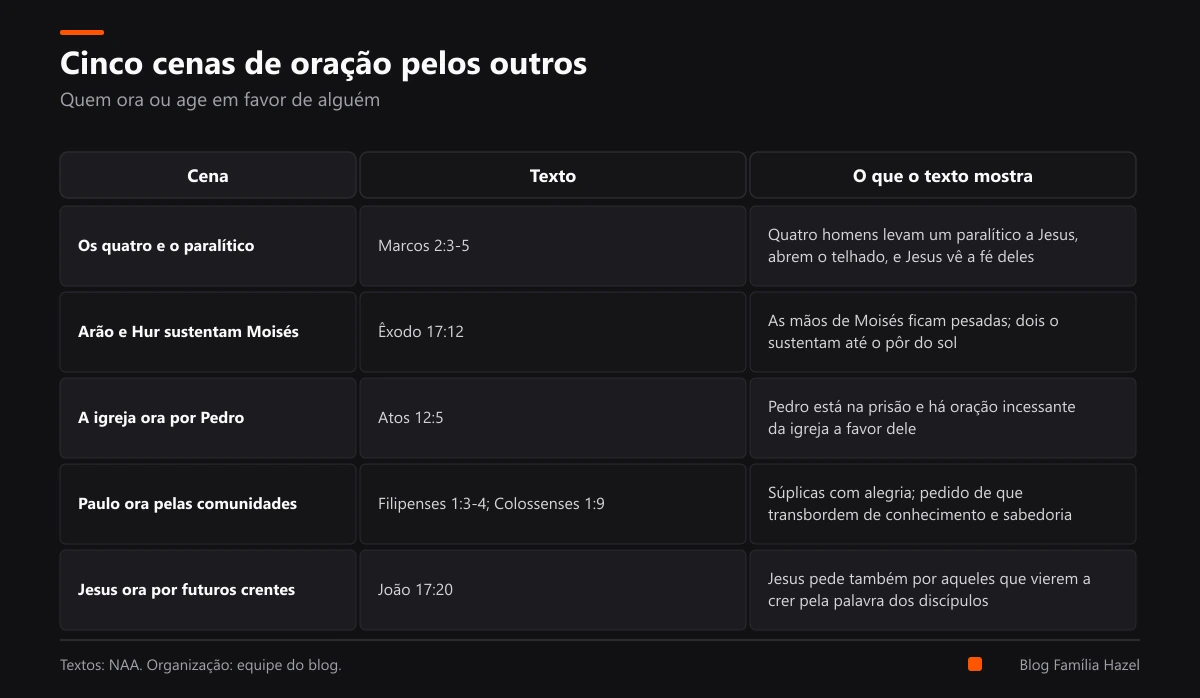 Tabela com cinco cenas da Bíblia sobre orar pelos outros, de Marcos, Êxodo, Atos, Filipenses e João