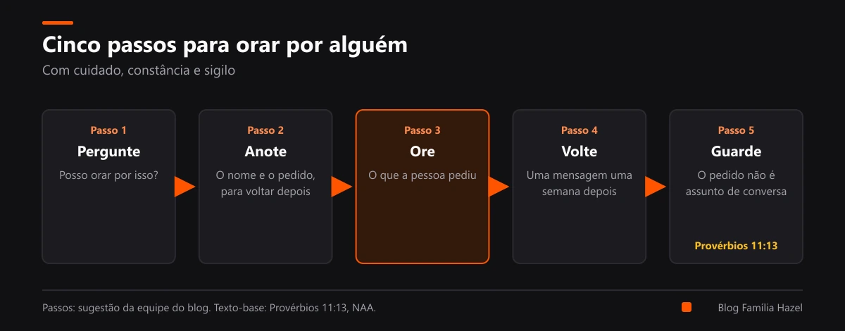Cinco passos para orar por alguém: perguntar, anotar, orar, voltar a perguntar e guardar o sigilo