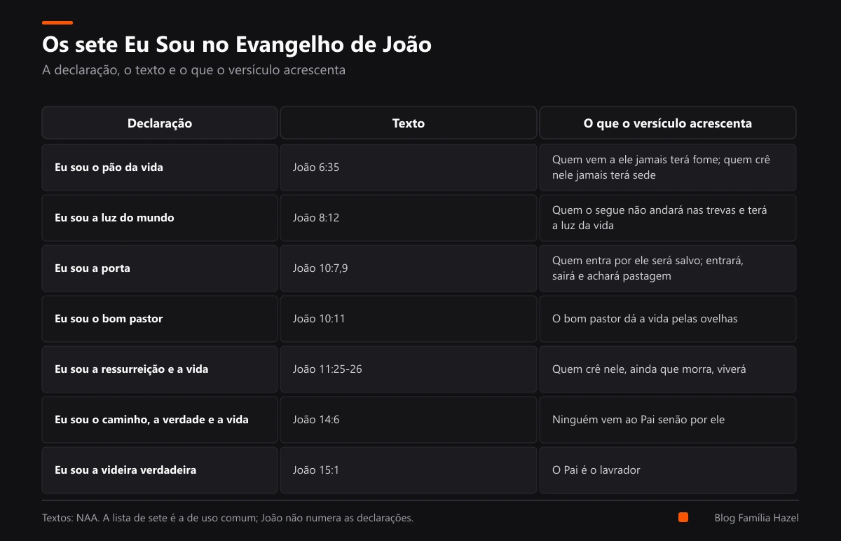 Tabela com os sete Eu Sou de Jesus no Evangelho de João, o texto de cada um e o que o versículo acrescenta
