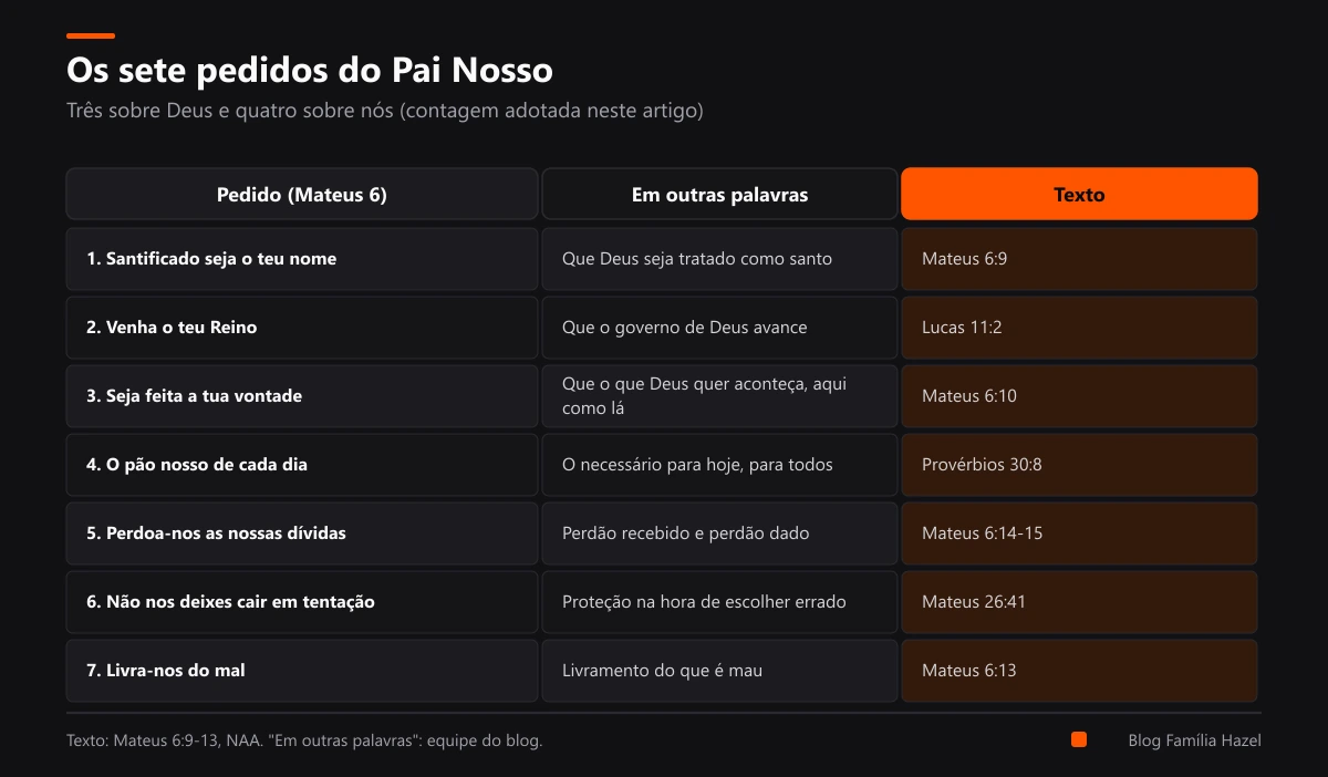 Tabela com os sete pedidos do Pai Nosso, o que cada um quer dizer em linguagem de hoje e o texto bíblico de apoio