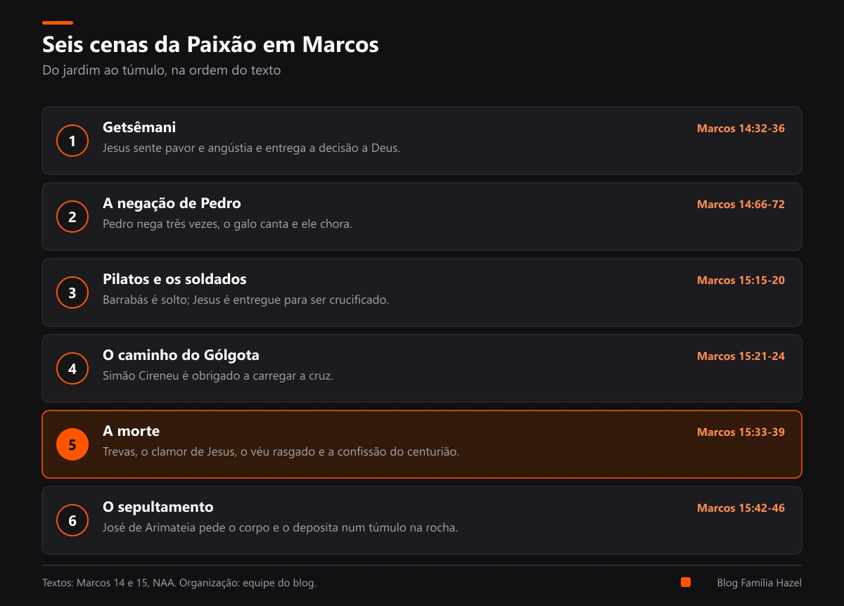 Seis cenas da Paixão de Cristo em Marcos 14 e 15, do Getsêmani ao sepultamento, com o texto de cada uma