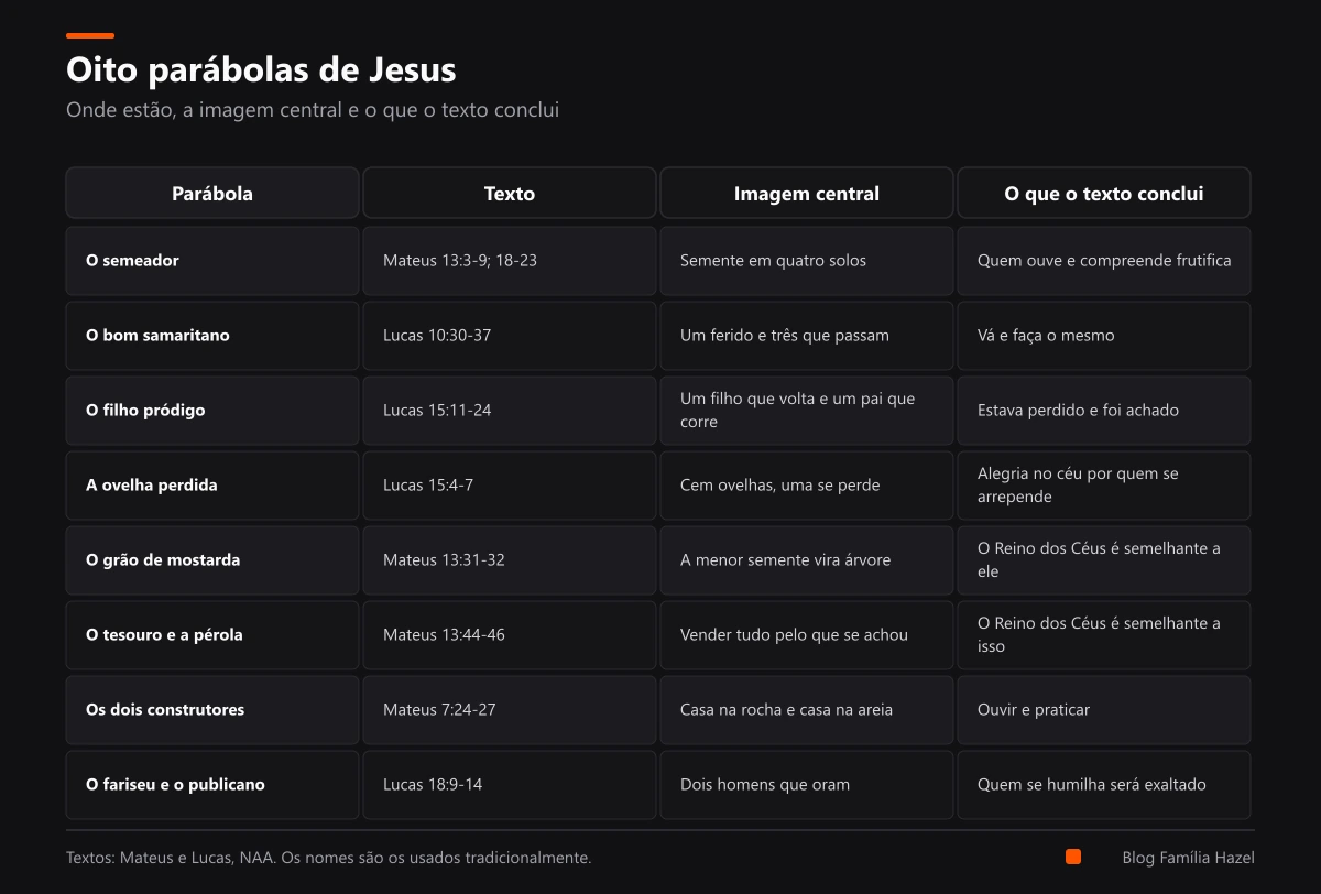 Tabela com as oito parábolas de Jesus em Mateus e Lucas, a imagem central e o que o texto conclui