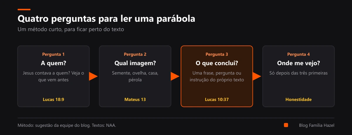Quatro perguntas para ler uma parábola de Jesus: a quem, qual imagem, o que o texto conclui e onde eu me vejo