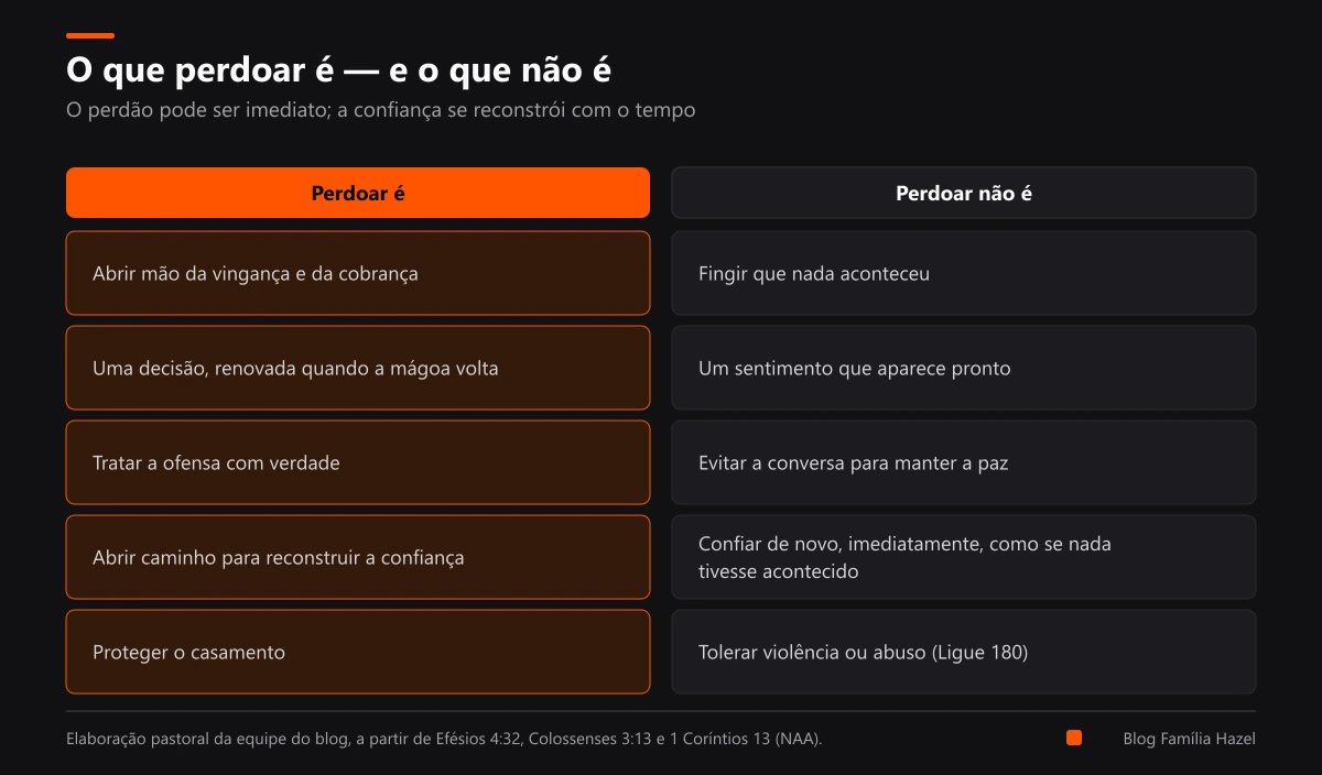 Quadro com cinco diferenças entre o que perdoar é e o que perdoar não é no casamento