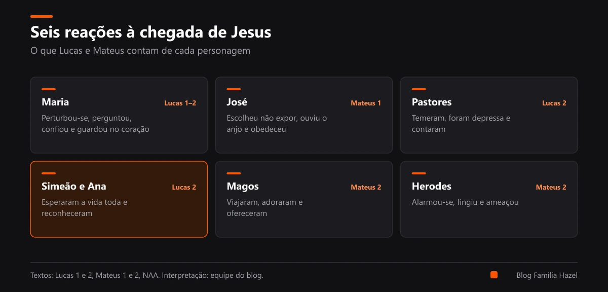 Cartões com as seis reações à chegada de Jesus: Maria, José, os pastores, Simeão e Ana, os magos e Herodes
