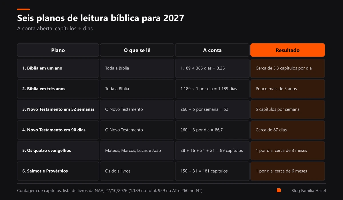 Tabela com seis opções de plano de leitura bíblica, o que cada um lê, a conta de capítulos por dia e o resultado
