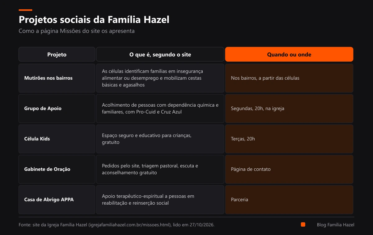 Tabela dos projetos sociais da Família Hazel segundo o site: mutirões, Grupo de Apoio, Célula Kids, Gabinete e APPA