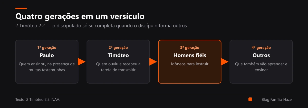 As quatro gerações de discípulos em 2 Timóteo 2:2: Paulo, Timóteo, homens fiéis e outros