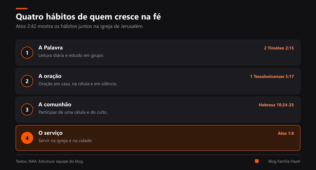 Quatro hábitos de quem cresce na fé: a Palavra, a oração, a comunhão e o serviço, cada um com um texto bíblico