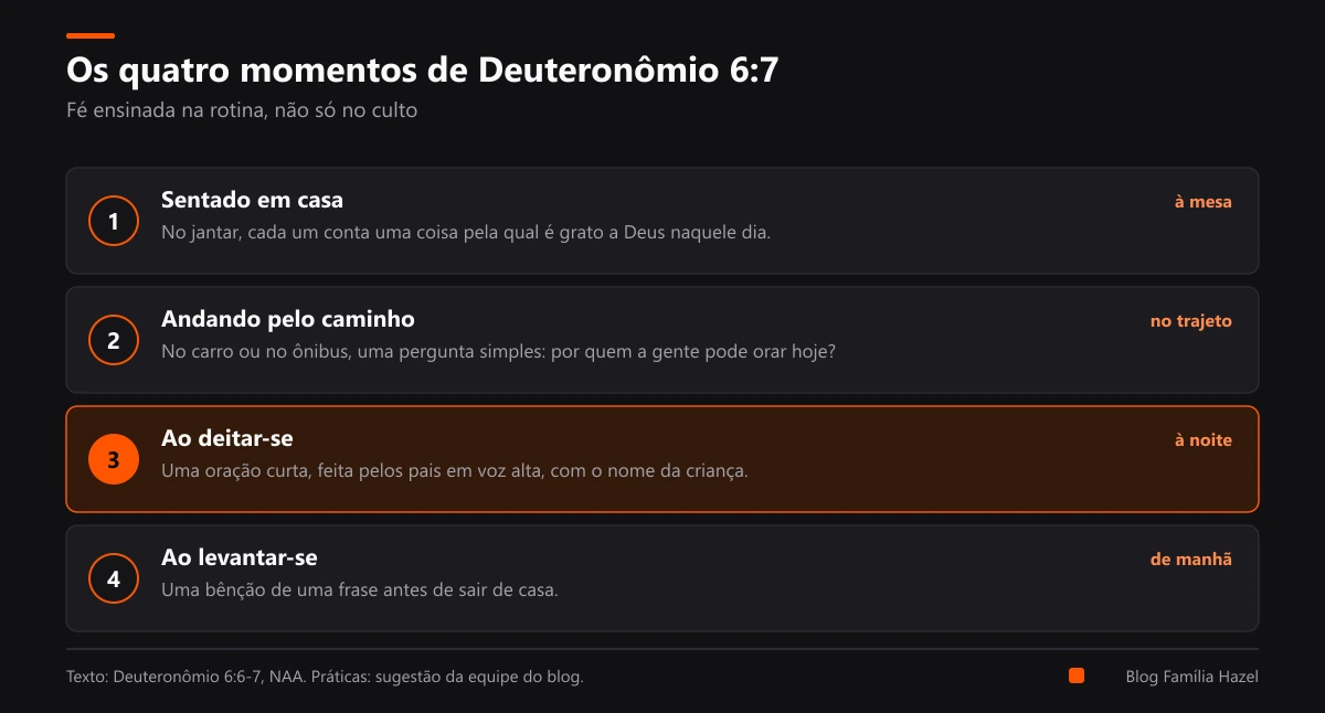 Os quatro momentos de Deuteronômio 6:7 convertidos em práticas da rotina familiar