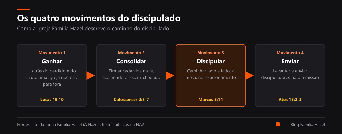 Os quatro movimentos do discipulado: ganhar, consolidar, discipular e enviar, com o texto bíblico de cada um
