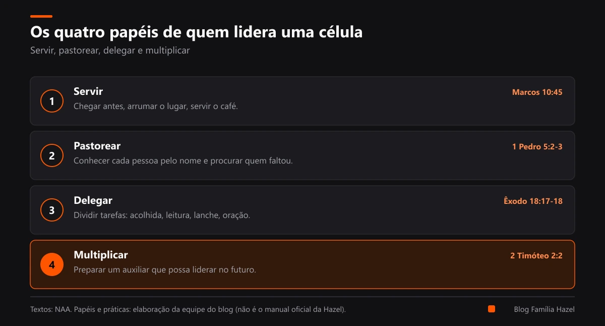 Quatro papéis do líder de célula (servir, pastorear, delegar e multiplicar), com um texto bíblico para cada um