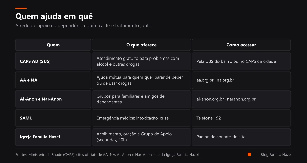 Tabela da rede de apoio na dependência química: CAPS AD, grupos de ajuda mútua, grupos para familiares, emergência e igreja