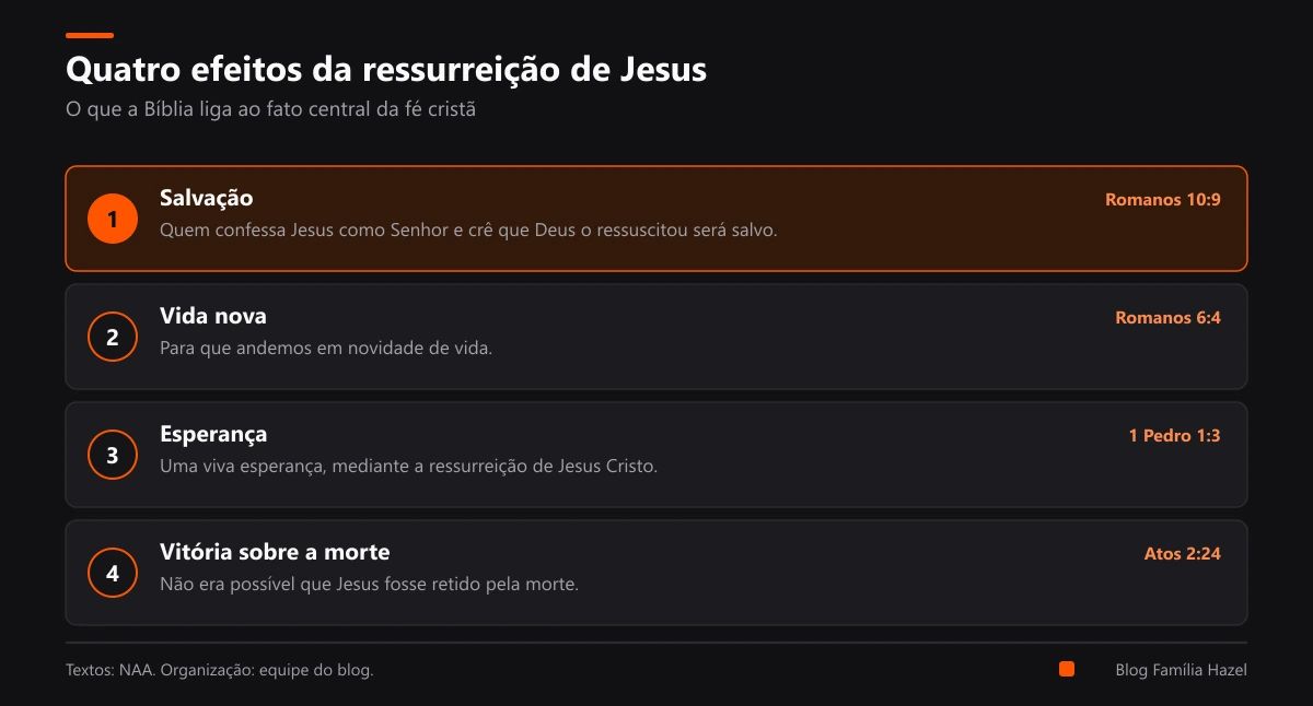 Quatro efeitos da ressurreição de Jesus: salvação, vida nova, esperança e vitória sobre a morte, cada um com um texto bíblico