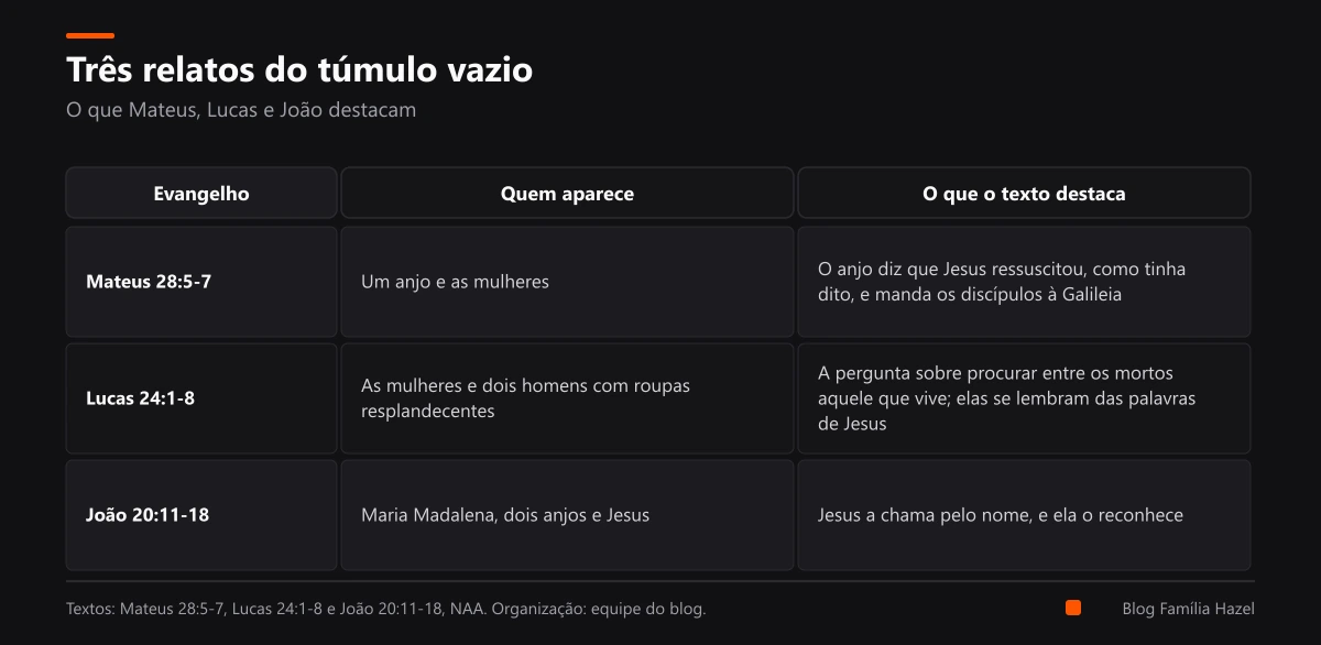 Tabela com três relatos do túmulo vazio, de Mateus, Lucas e João, e o que cada um destaca