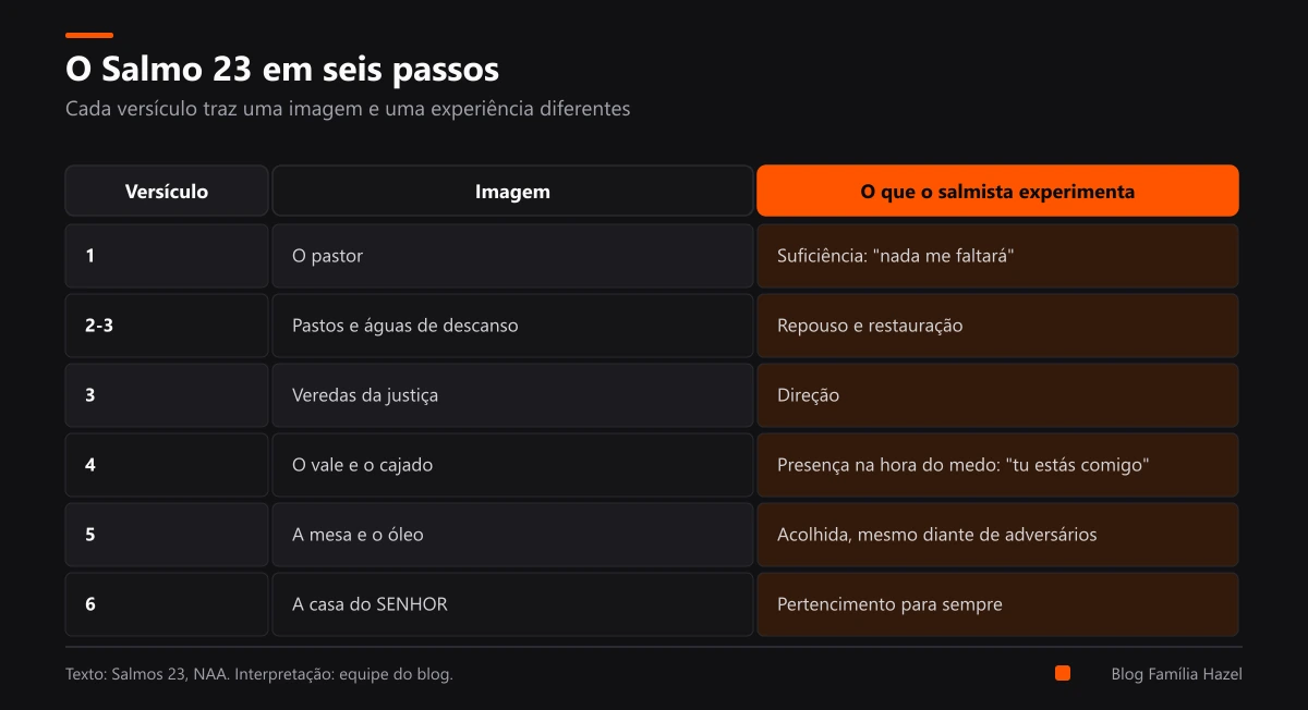 Tabela do Salmo 23 versículo a versículo, com a imagem de cada trecho e o que o salmista experimenta