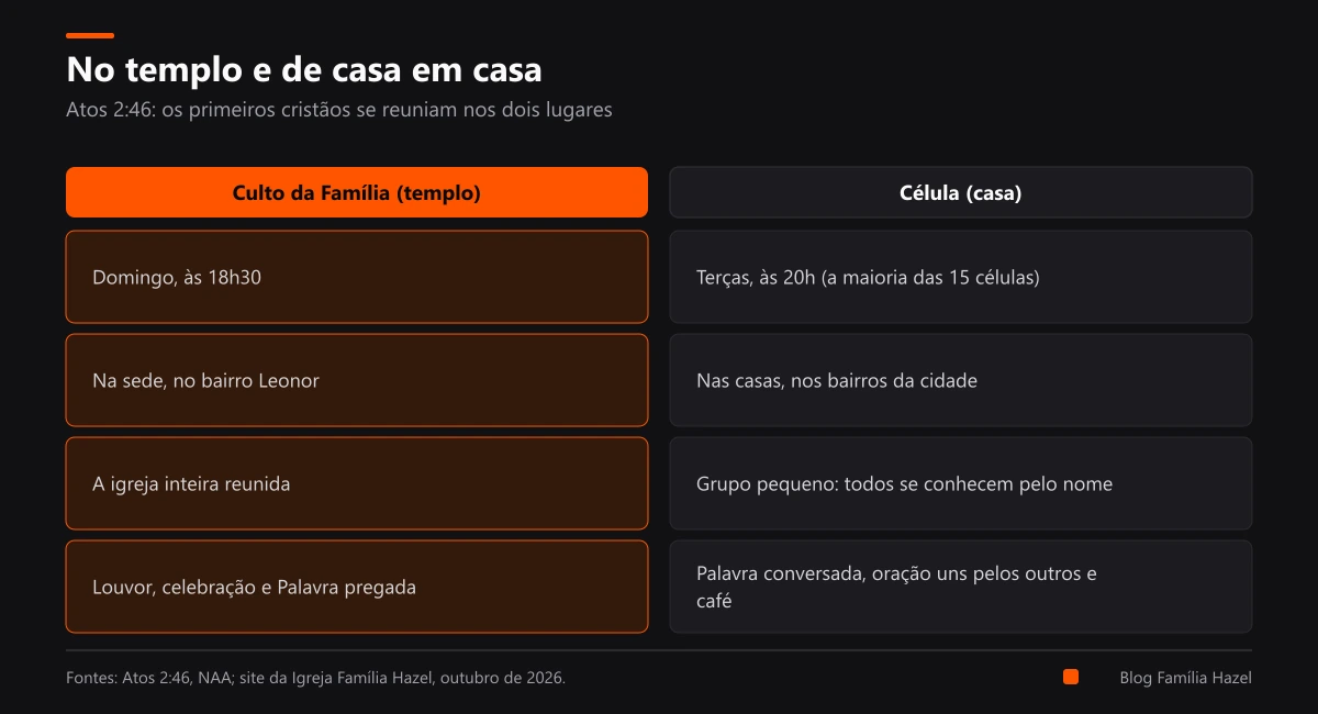 Comparação entre o culto no templo e a reunião de célula na casa: quando, onde, tamanho e foco