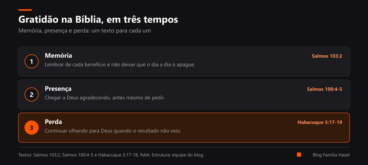 Quadro com os três tempos da gratidão na Bíblia: memória, presença e perda, com um texto para cada um
